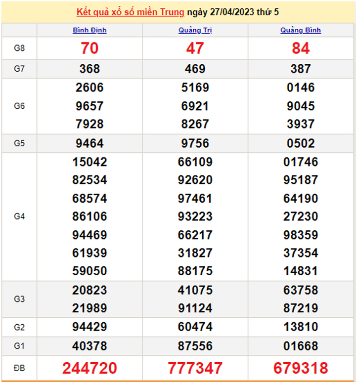 Xổ số miền Trung 30/4 - Kết quả XSMT hôm nay 30/4/2023 - 2