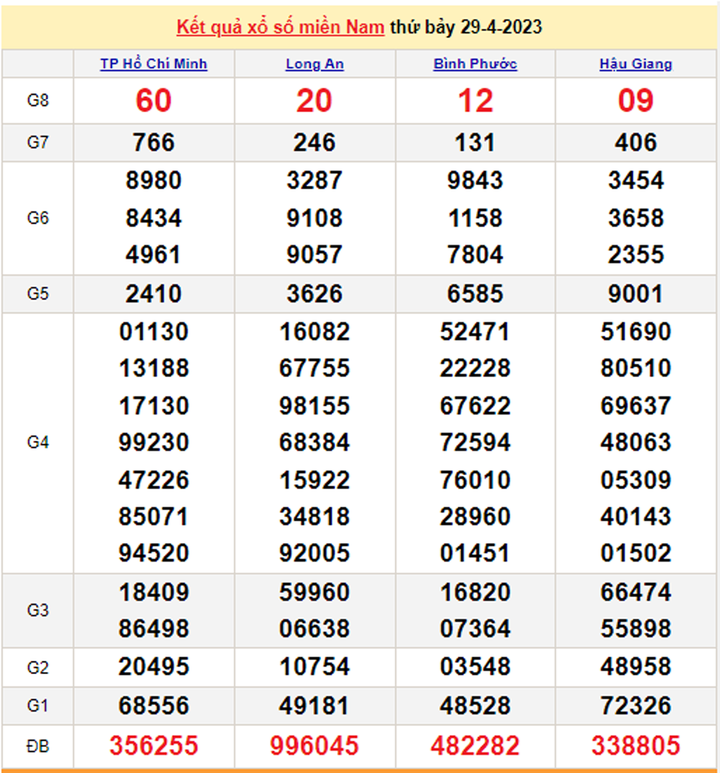 XSMN 1/5/2023 - Kết quả xổ số miền Nam hôm nay 1/5 - 1