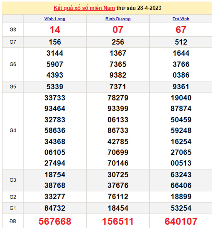 XSMN 1/5/2023 - Kết quả xổ số miền Nam hôm nay 1/5 - 2