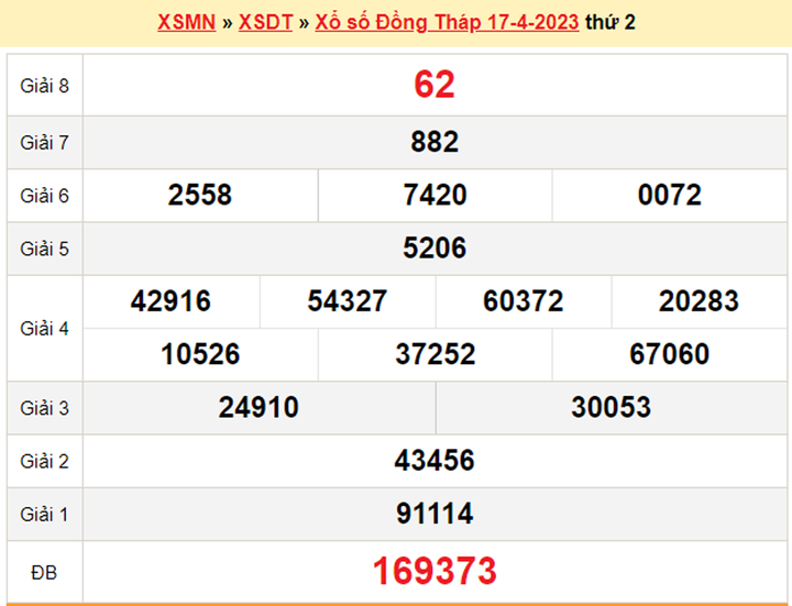 XSDT 1/5/2023 - Kết quả xổ số Đồng Tháp hôm nay 1/5 - 2