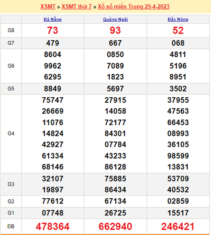 Xổ số miền Trung 1/5 - Kết quả XSMT hôm nay 1/5/2023 - 1