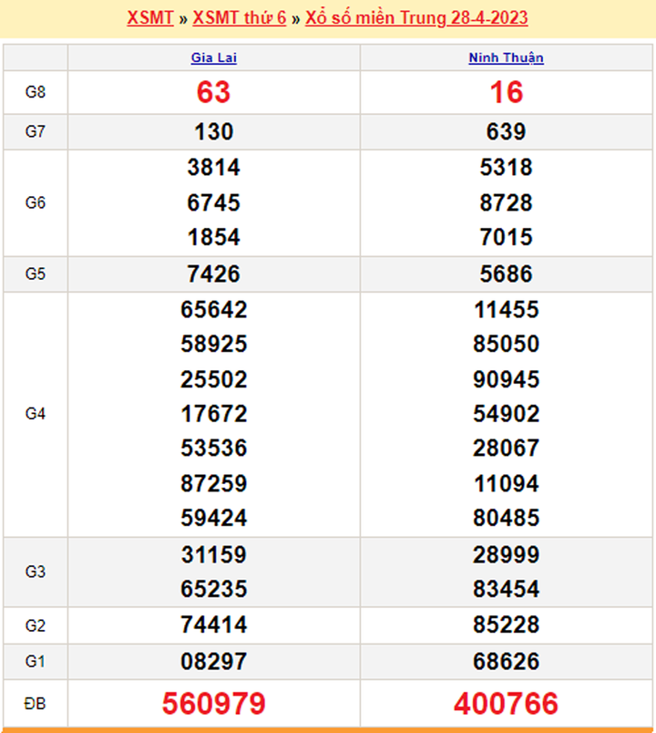 Xổ số miền Trung 1/5 - Kết quả XSMT hôm nay 1/5/2023 - 2