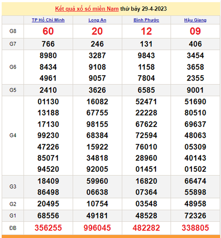 XSMN 2/5/2023 - Kết quả xổ số miền Nam hôm nay 2/5 - 2
