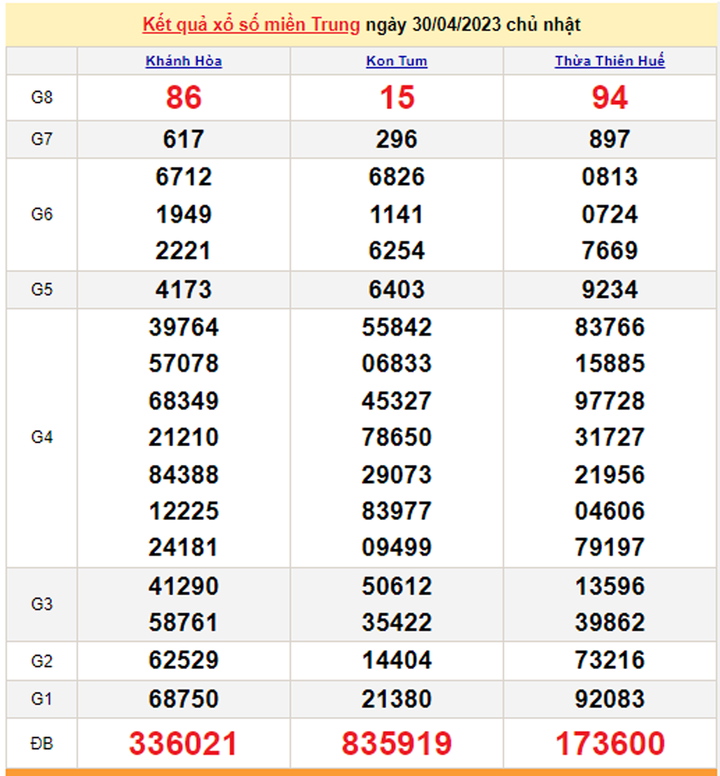 Trực tiếp xổ số miền Trung hôm nay 2/5 - Kết quả XSMT 2/5/2023 - 1