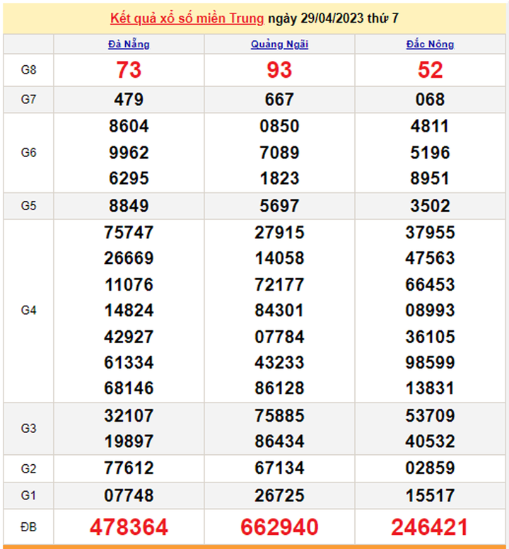 Trực tiếp xổ số miền Trung hôm nay 2/5 - Kết quả XSMT 2/5/2023 - 2