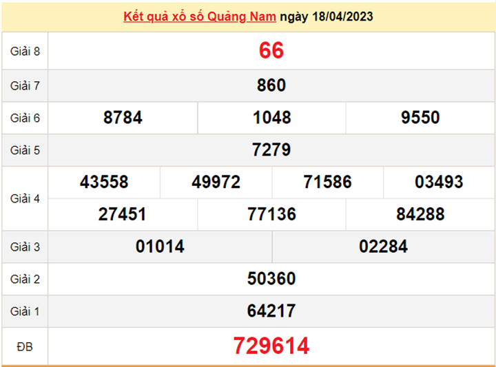 XSQNA 2/5/2023 - Kết quả xổ số Quảng Nam hôm nay 2/5 - 2