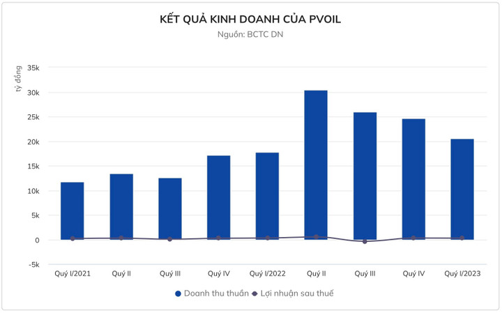 Hai đại gia bán lẻ xăng dầu thu gần 1.000 tỷ mỗi ngày - 3