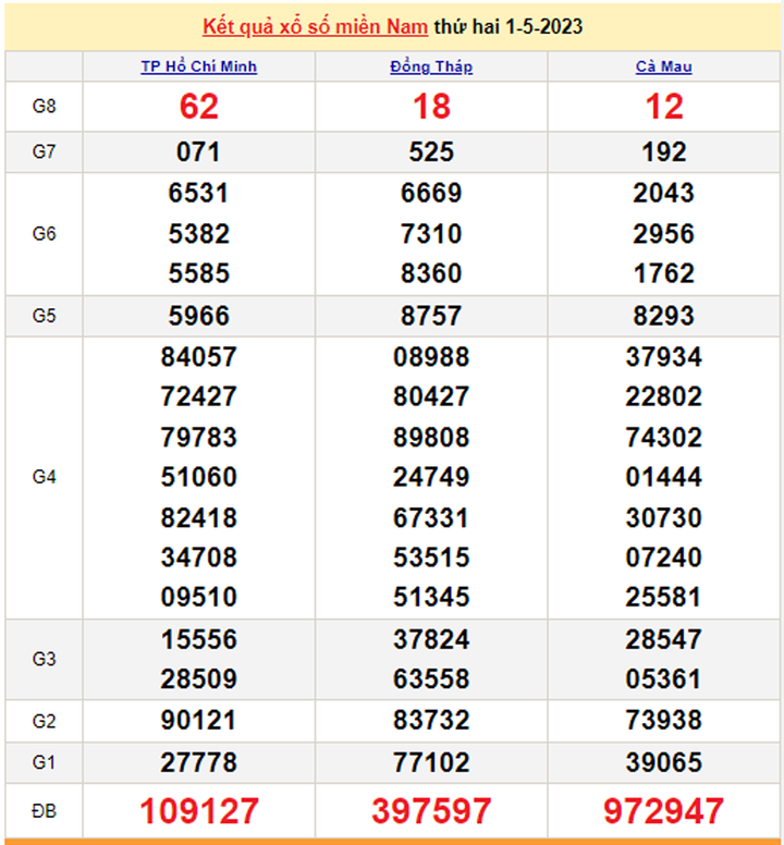 XSMN 3/5/2023 - Kết quả xổ số miền Nam hôm nay 3/5 - 1