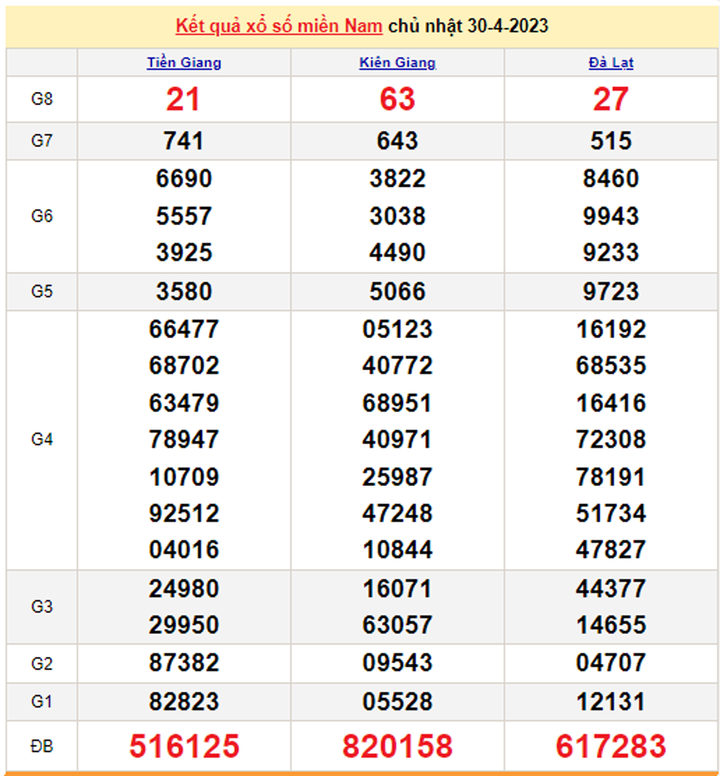XSMN 3/5/2023 - Kết quả xổ số miền Nam hôm nay 3/5 - 2