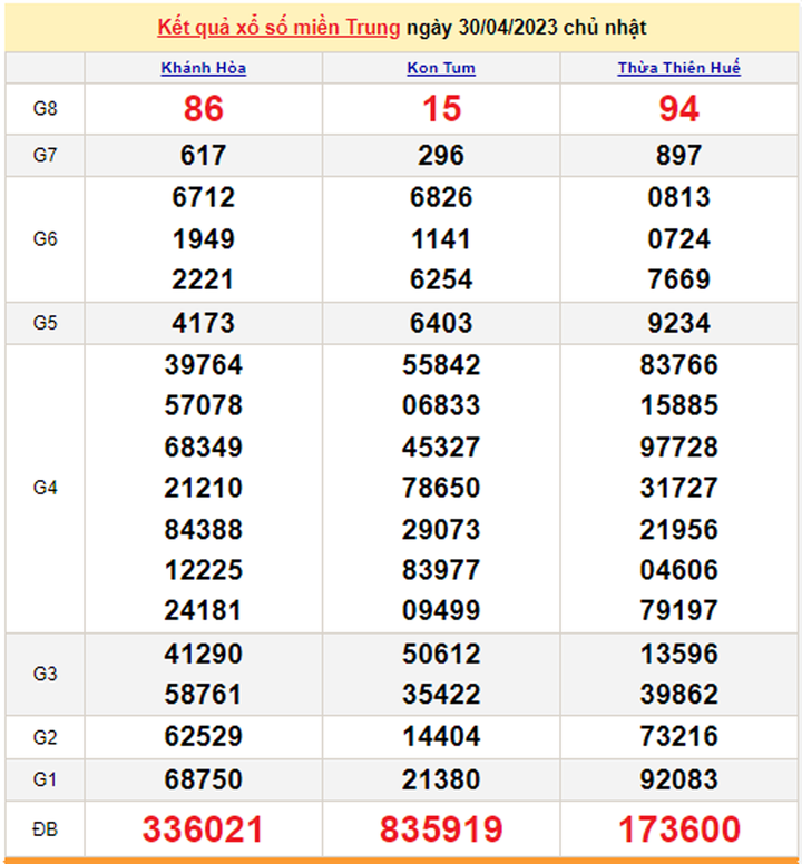 Kết quả xổ số miền Trung hôm nay 3/5 - XSMT 3/5/2023 - 2