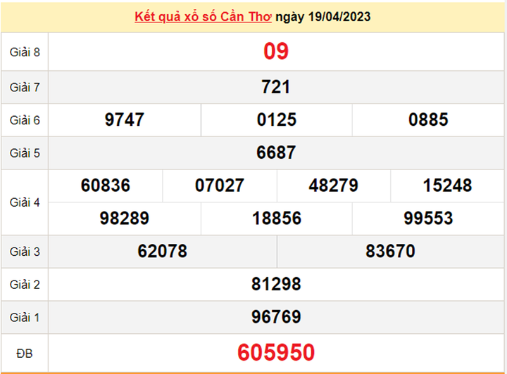 XSCT 3/5/2023 - Kết quả xổ số Cần Thơ hôm nay 3/5 - 2