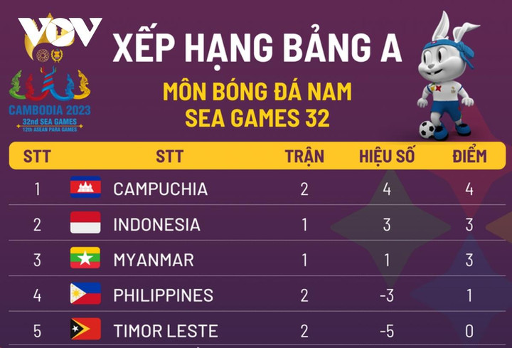 Chủ tịch LĐBĐ Campuchia tuyên bố từ chức nếu đội nhà không vào bán kết SEA Games - 2