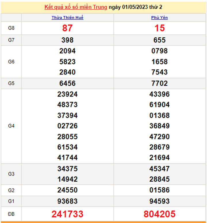 Kết quả XSMT hôm nay 4/5/2023 - Xổ số miền Trung 4/5 - 2