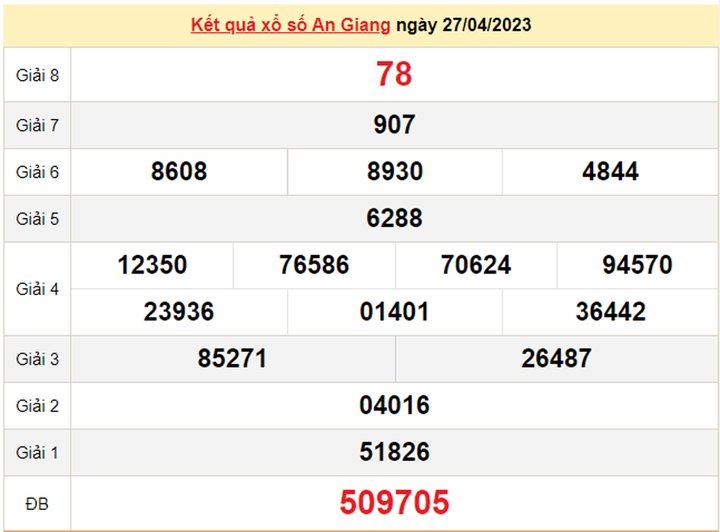 Kết quả xổ số An Giang hôm nay 4/5/2023 - XSAG 4/5 - 1