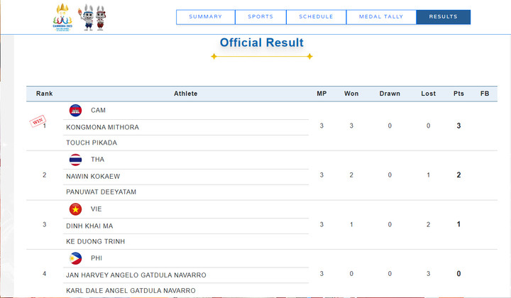 Đoàn Việt Nam giành 2 huy chương đồng đầu tiên ở SEA Games 32 - 1