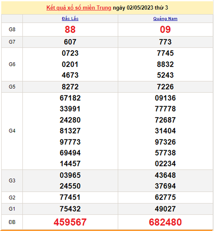 Kết quả XSMT hôm nay 5/5/2023 - Xổ số miền Trung 5/5 - 2