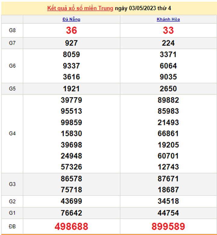 Kết quả XSMT hôm nay 5/5/2023 - Xổ số miền Trung 5/5 - 1