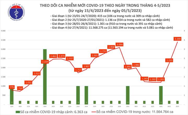 Ngày 5/5, số ca COVID-19 tăng mạnh sau dịp nghỉ lễ - 1