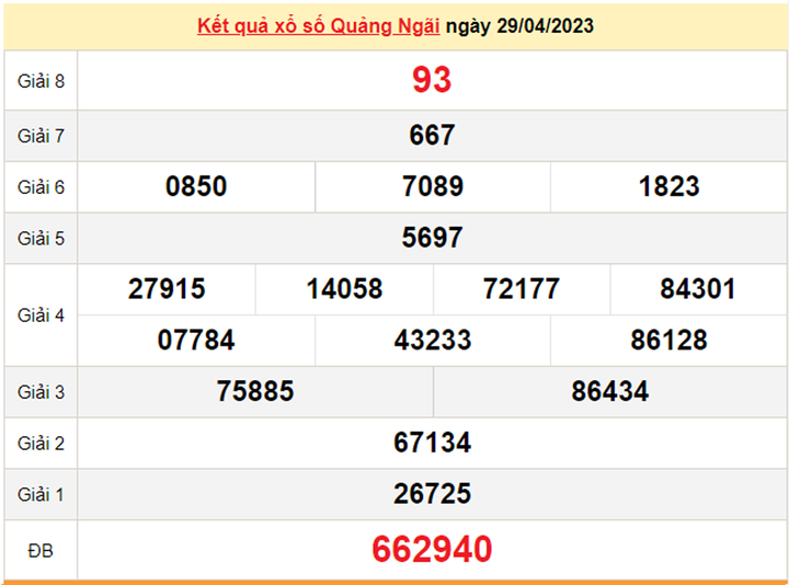 Kết quả xổ số Quảng Ngãi hôm nay 6/5/2023 - XSQNG 6/5 - 1