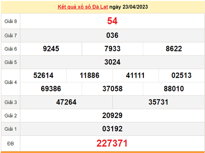 Trực tiếp kết quả xổ số Đà Lạt hôm nay 7/5 - XSDL 7/5/2023 - 2