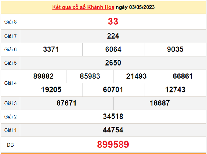 Xổ số Khánh Hòa 7/5/2023 - Kết quả XSKH hôm nay 7/5 - 1