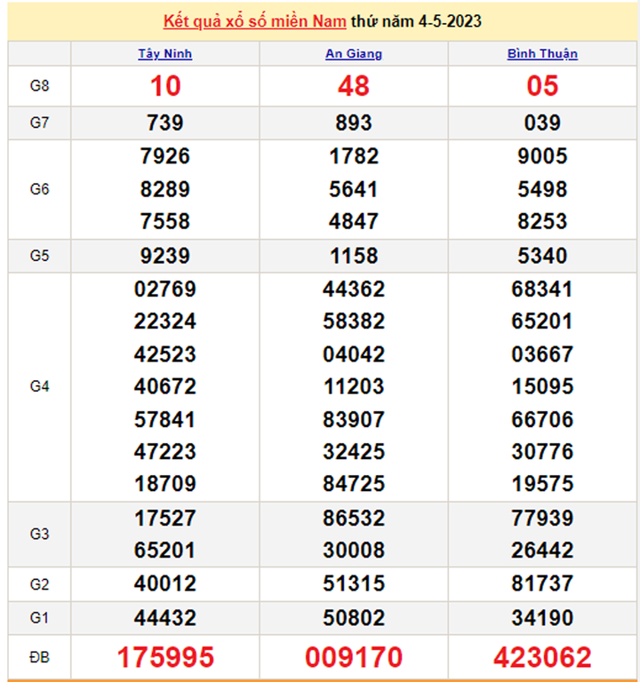 Trực tiếp kết quả xổ số miền Nam hôm nay 7/5 - XSMN 7/5/2023 - 2