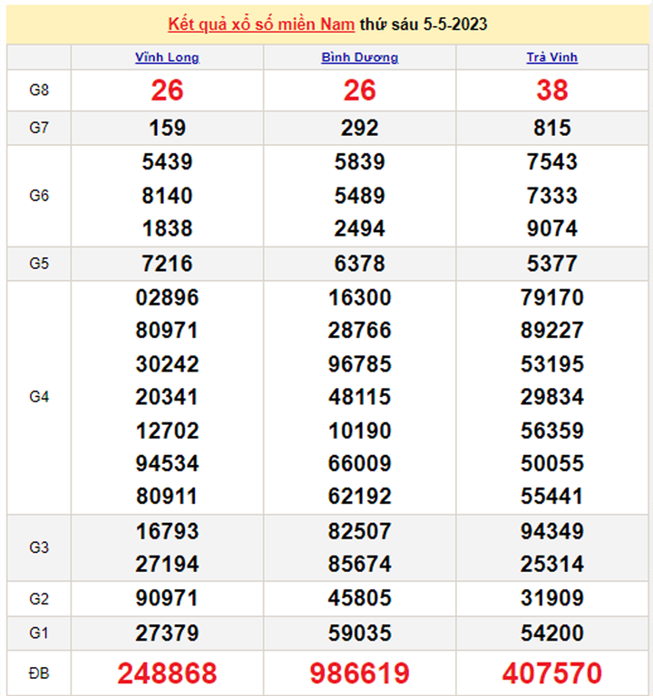 Trực tiếp kết quả xổ số miền Nam hôm nay 7/5 - XSMN 7/5/2023 - 1