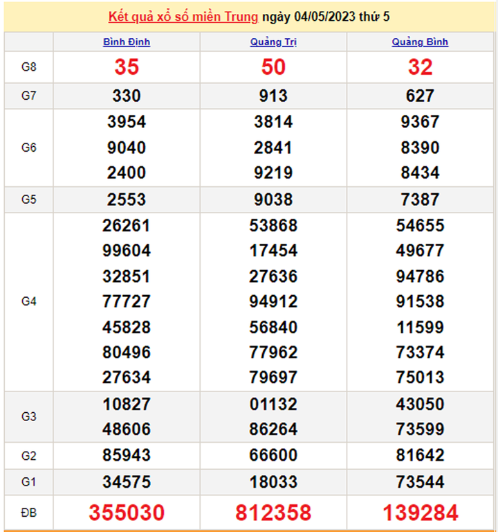 Kết quả xổ số miền Trung hôm nay 7/5/2023 - XSMT 7/5 - 2