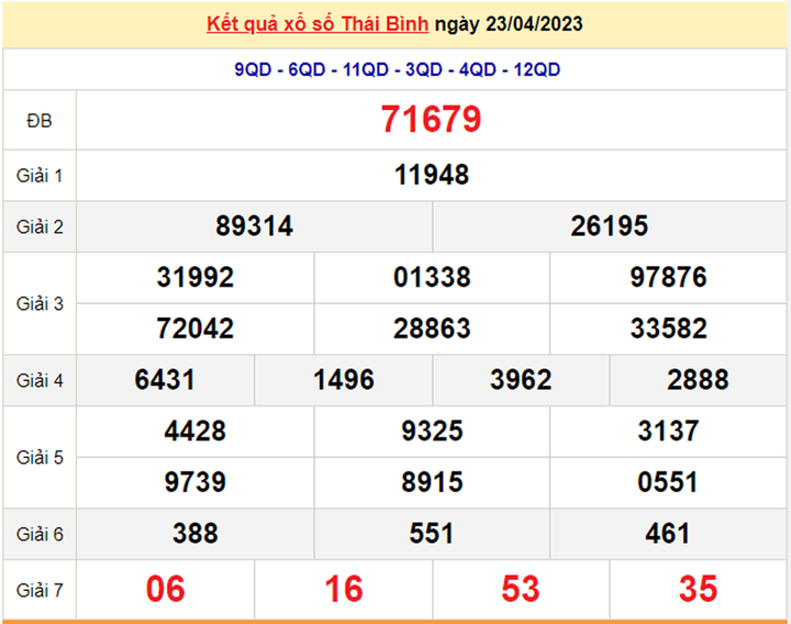 XSTB 7/5 - Kết quả xổ số Thái Bình hôm nay 7/5/2023 - 2
