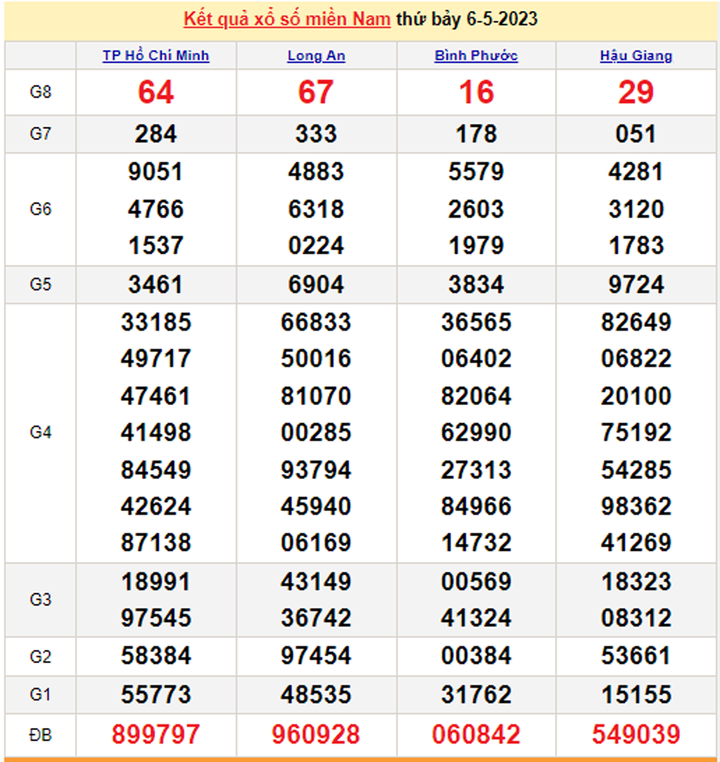 Trực tiếp kết quả xổ số miền Nam hôm nay 8/5 - XSMN 8/5/2023 - 1