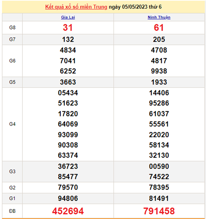Kết quả xổ số miền Trung hôm nay 8/5/2023 - XSMT 8/5 - 2