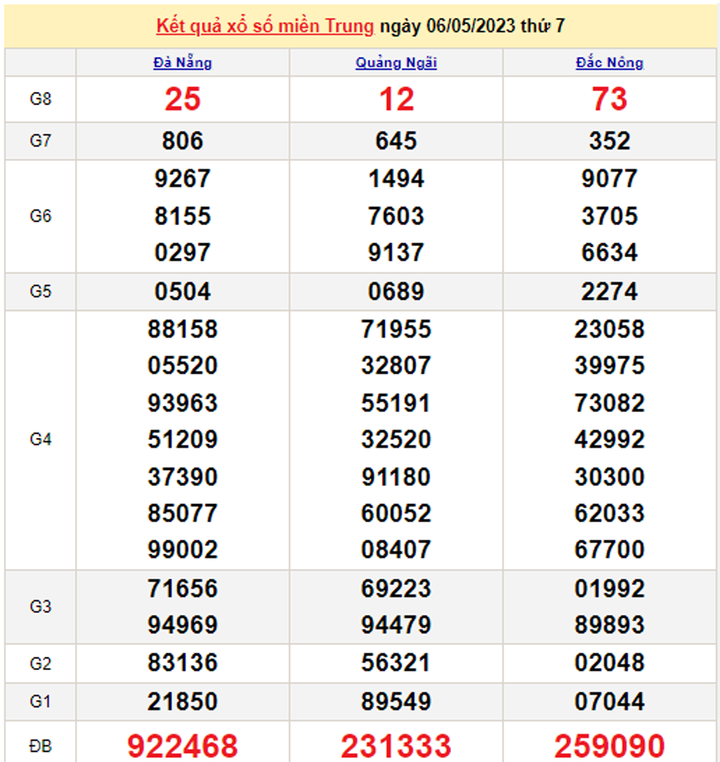 Kết quả xổ số miền Trung hôm nay 9/5/2023 - XSMT 9/5 - 2