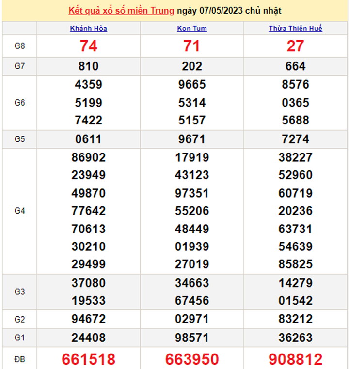 Kết quả xổ số miền Trung hôm nay 9/5/2023 - XSMT 9/5 - 1