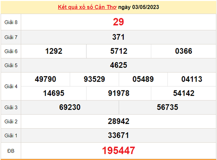 XSCT 10/5/2023 - Kết quả xổ số Cần Thơ hôm nay 10/5 - 1