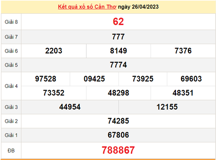 XSCT 10/5/2023 - Kết quả xổ số Cần Thơ hôm nay 10/5 - 2