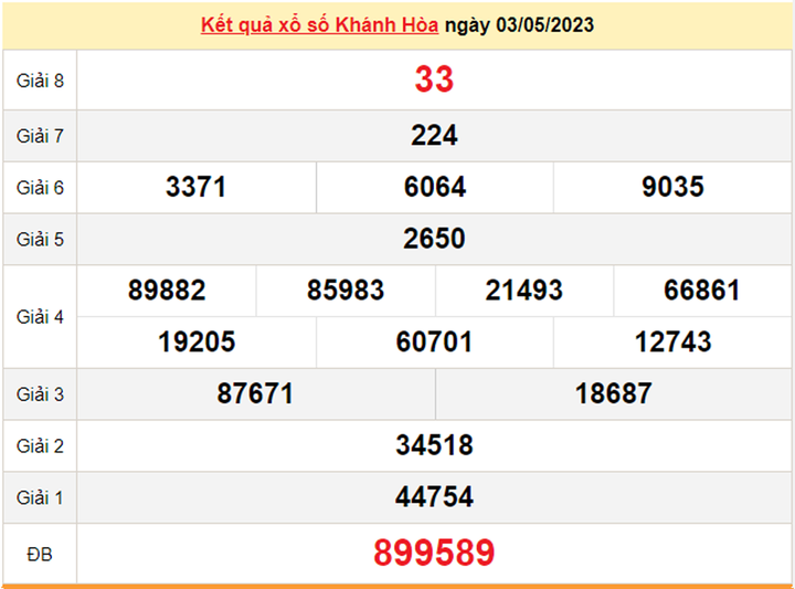 Xổ số Khánh Hòa 10/5/2023 - Kết quả XSKH hôm nay 10/5 - 2