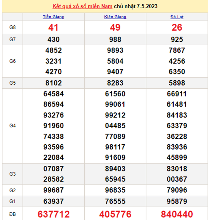XSMN 10/5/2023 - Kết quả xổ số miền Nam hôm nay 10/5 - 2