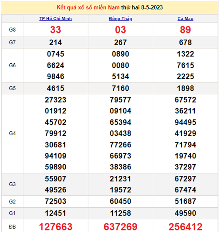 XSMN 10/5/2023 - Kết quả xổ số miền Nam hôm nay 10/5 - 1