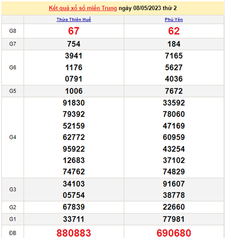 Kết quả xổ số miền Trung hôm nay 10/5/2023 - XSMT 10/5 - 1