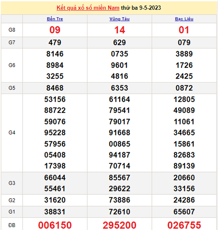 XSMN 11/5/2023 - Kết quả xổ số miền Nam hôm nay 11/5 - 1
