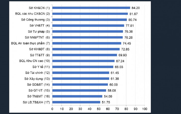 TP Thủ Đức đứng cuối bảng xếp hạng năng lực cạnh tranh ở TP.HCM - 2