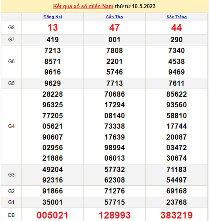 XSMN 12/5/2023 - Kết quả xổ số miền Nam hôm nay 12/5 - 1