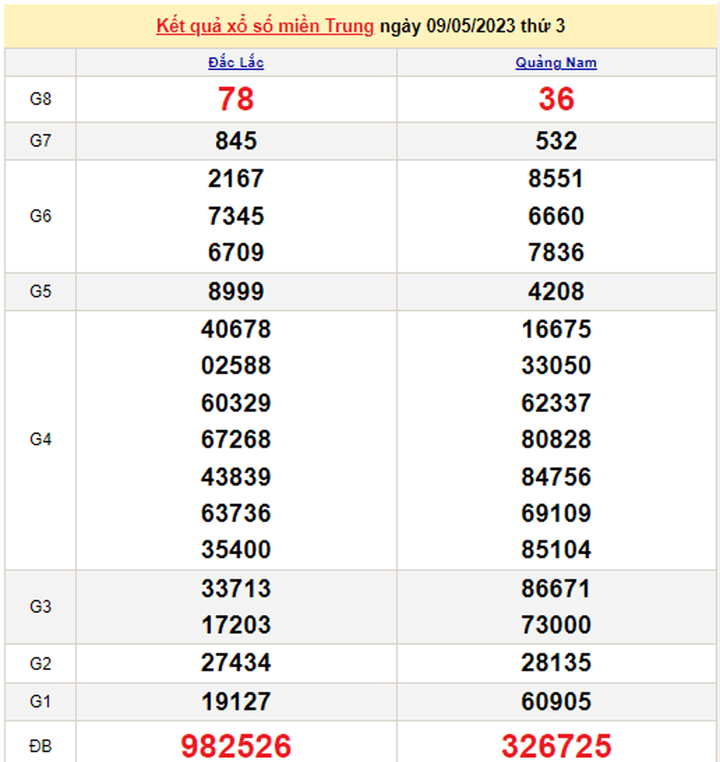 Kết quả xổ số miền Trung hôm nay 12/5 - XSMT 12/5/2023 - 2