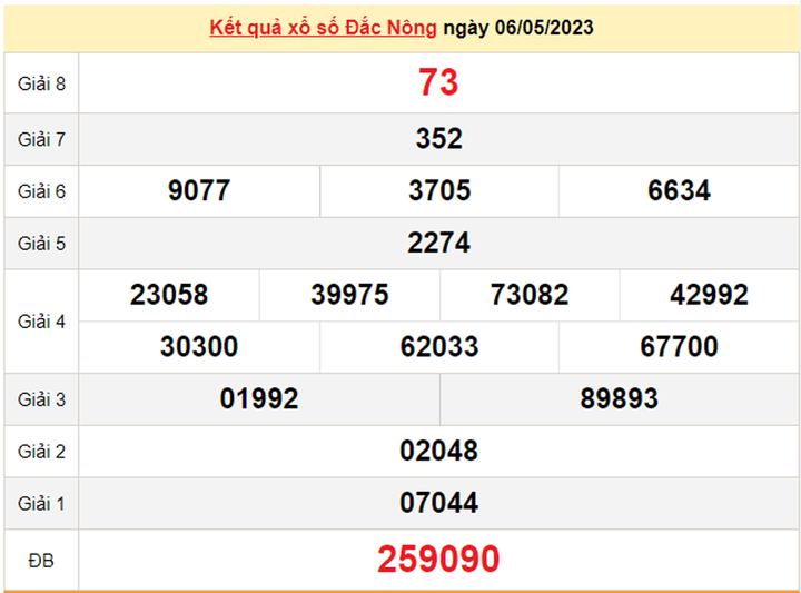 Xổ số Đắk Nông 13/5/2023 - Kết quả XSDNO hôm nay 13/5 - 1