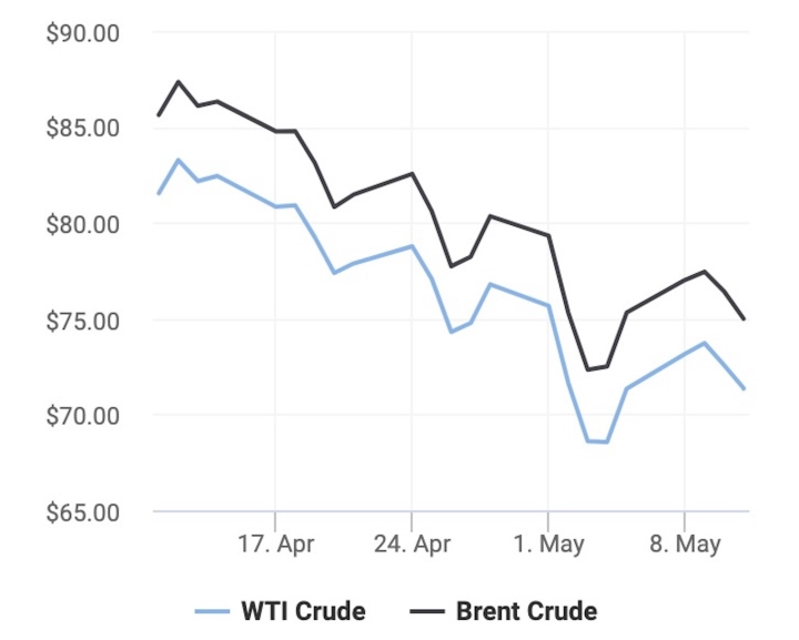 Giá xăng dầu hôm nay 12/5: Tiếp tục giảm - 1