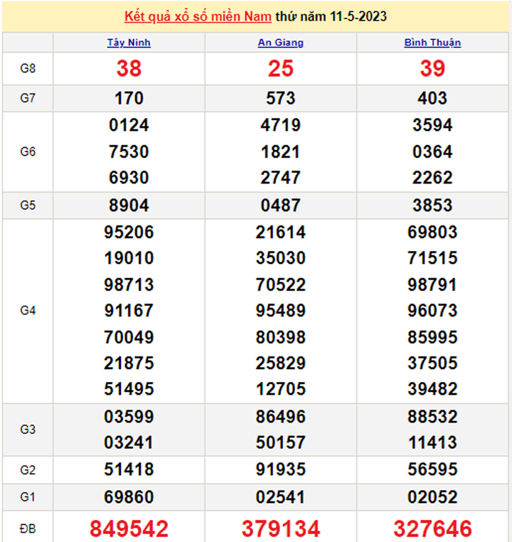Kết quả xổ số miền Nam hôm nay 13/5 - XSMN 13/5/2023 - 1