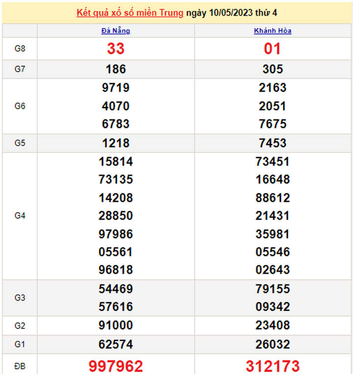 Kết quả xổ số miền Trung hôm nay 13/5 - XSMT 13/5/2023 - 2