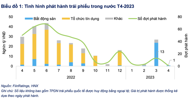 Chỉ có một lô trái phiếu phát hành trong tháng 4 - 1