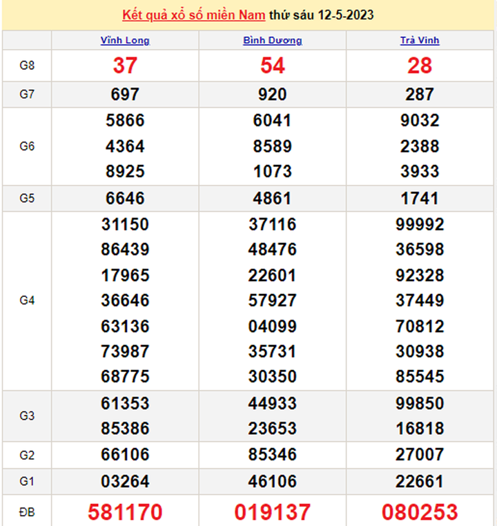 Kết quả xổ số miền Nam hôm nay 14/5 - XSMN 14/5/2023 - 1
