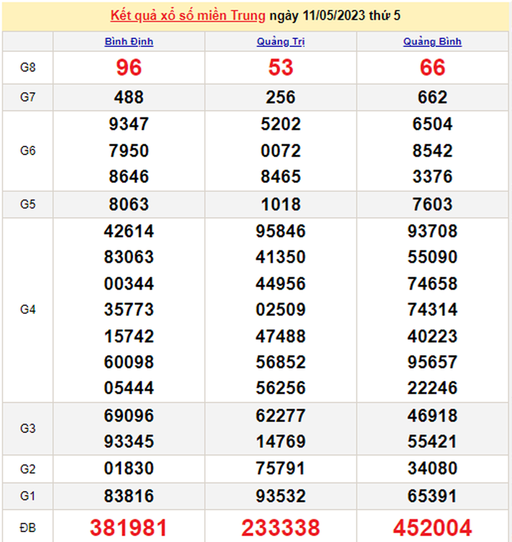 Kết quả xổ số miền Trung hôm nay 14/5 - XSMT 14/5/2023 - 2